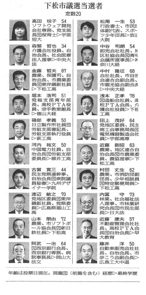 下松市議選当選者(定数20)